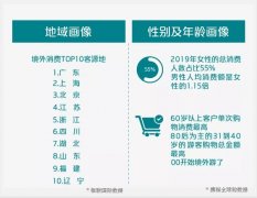 上海貨運(yùn)-中國(guó)游客出境游錢花哪？購(gòu)物仍是主要消費(fèi)形式