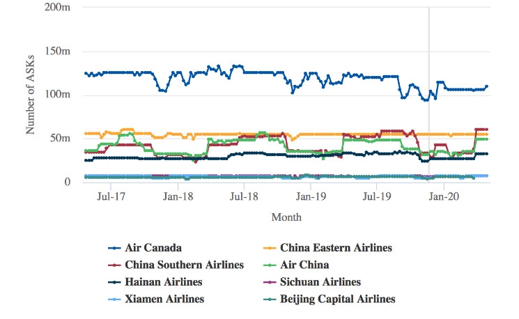 2017年7月-2020年1月，航空公司在加中市場上的每周ASK部署情況