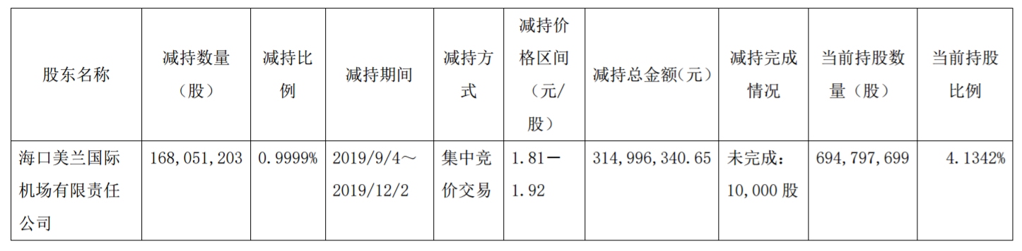 海運(yùn)費(fèi)-美蘭機(jī)場減持海航控股1.68億股，套現(xiàn)3.15億元