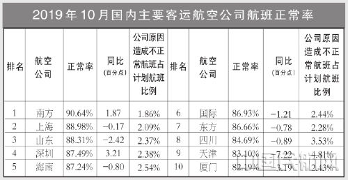 非洲國際快遞-10月國內(nèi)客運航空公司、主要機場正常率統(tǒng)計