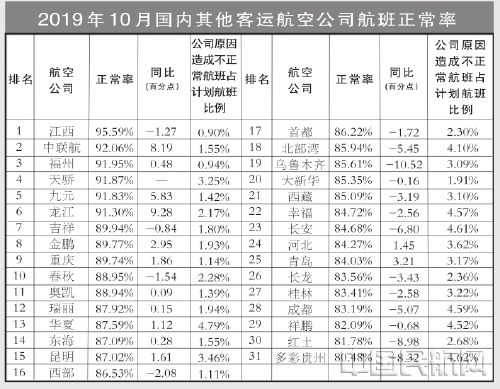 非洲國際快遞-10月國內(nèi)客運航空公司、主要機場正常率統(tǒng)計