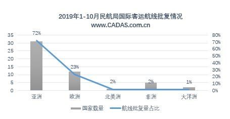 2019年1-10月航權(quán)審批結(jié)果概覽