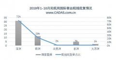 青島空運公司-2019年1-10月中國國際客運航權(quán)審批結(jié)果總結(jié)
