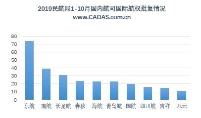 2019年1-10月國(guó)內(nèi)航司國(guó)際航權(quán)批復(fù)情況