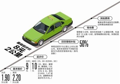今起成都中心城區(qū)出租車(chē)統(tǒng)一運(yùn)價(jià)