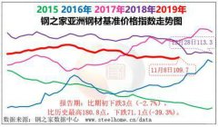 空運價格-中鋼協(xié)：11月上半月亞洲鋼材市場小幅反彈