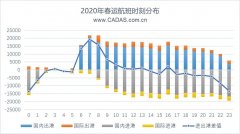 阿聯(lián)酋的空運(yùn)價(jià)格-2020春運(yùn)前瞻——十大機(jī)場(chǎng)航班時(shí)刻分布觀察