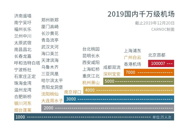 民航數(shù)說：白云機(jī)場吞吐量超香港 首都機(jī)場再次沖億