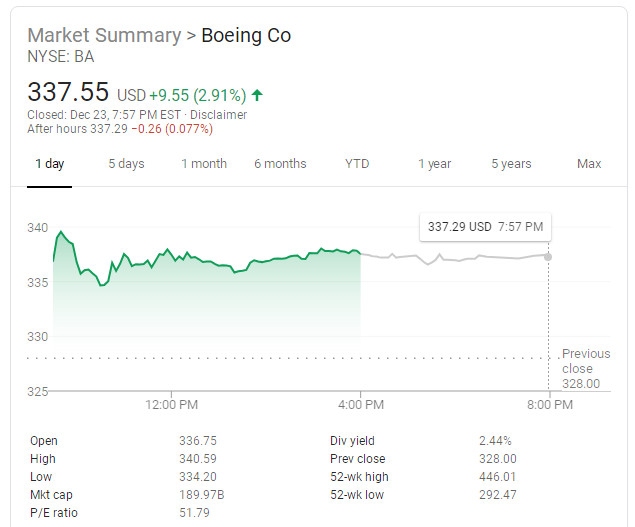 波音股價(jià)周一大漲2.9%，收于337.55美元