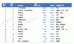 中東空運(yùn)-2019中國合同物流15強(qiáng)發(fā)布！