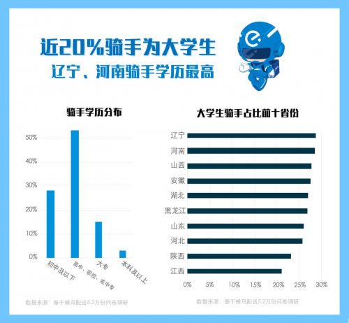 非洲國(guó)際空運(yùn)-蜂鳥(niǎo)配送發(fā)布《2018外賣騎手報(bào)告》：40萬(wàn)農(nóng)村青年在蜂鳥(niǎo)找到進(jìn)城第一份工