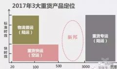 
深圳空運-針對來勢洶洶的順心，德邦、百世、安能會如何阻擊？