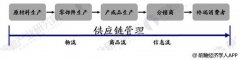 阿聯(lián)酋的國際快遞-供應鏈管理是物流發(fā)展趨勢 未來前景廣闊