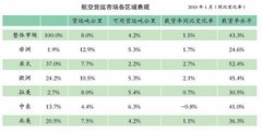 沙特的空運(yùn)-2018年全球航空貨運(yùn)迎來“開門紅”