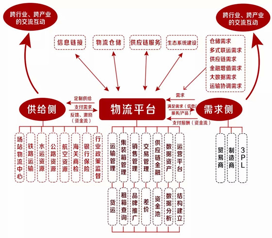 廣州海運(yùn)-透視骨干物流信息平臺(tái)的商業(yè)模式、管理模式與盈利模式