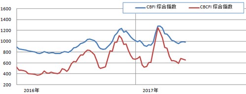 廈門(mén)國(guó)際快遞-運(yùn)輸需求持續(xù)疲軟 沿海運(yùn)價(jià)低位運(yùn)行
