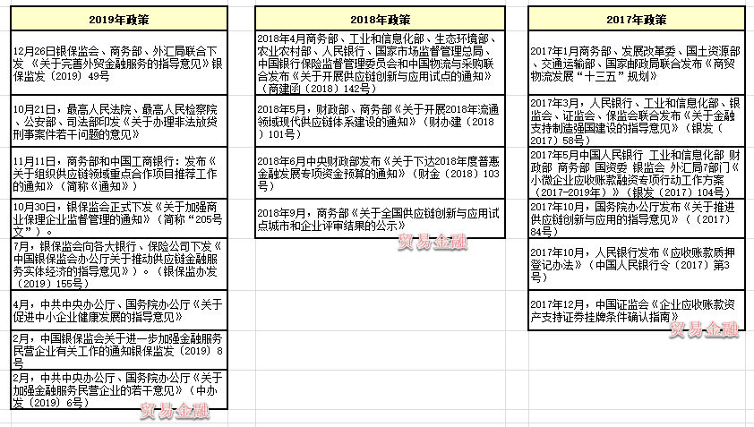 供應(yīng)鏈金融政策的3年引領(lǐng)之路！