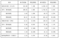 中東國際空運-深圳機場12月貨郵吞吐量同比增12.65%(附圖)