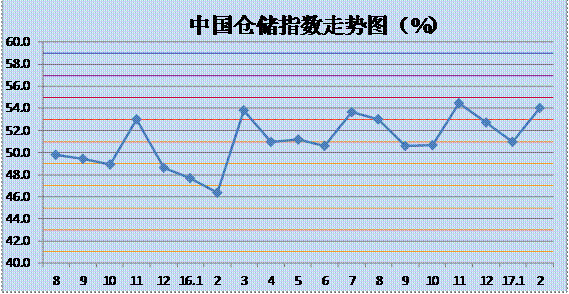空運(yùn)公司歐洲空運(yùn)-倉(cāng)儲(chǔ)業(yè)務(wù)逐漸恢復(fù) 倉(cāng)儲(chǔ)指數(shù)大幅上升處擴(kuò)張區(qū)間
