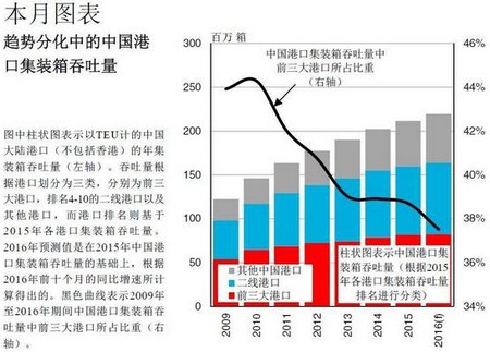 北美國際國際快遞-中國港口集裝箱吞吐量：競爭加劇，趨勢分化