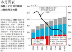 北美國際國際快遞-中國港口集裝箱吞吐量:競爭加劇,趨勢分化
