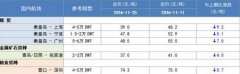 青島國(guó)際快遞-11月下旬，沿海散貨運(yùn)輸市場(chǎng)整體偏弱