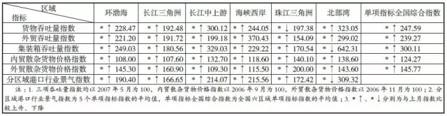 東南亞國際國際快遞-全國港口行業(yè)2016年8月景氣指數(shù)評點