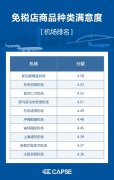 洪都拉斯-【CAPSE熱點(diǎn)】CAPSE 2019年機(jī)場免稅店中國旅客滿意度排名公布