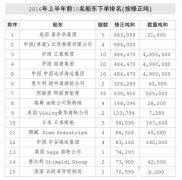 上海貨運公司-國際船市最悲觀的時期即將過去？