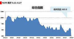 廈門(mén)國(guó)際快遞-海上絲路指數(shù)：月末貨量未能發(fā)力 航運(yùn)指數(shù)穩(wěn)中略跌