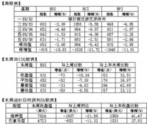 上?？者\(yùn)公司-BDI今年來凈增近三成 下一輪或遇淡季盤整