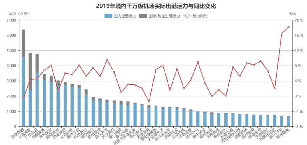 國際空運港口-民航大藍洞：境內(nèi)民航機場發(fā)展年度總結(jié)