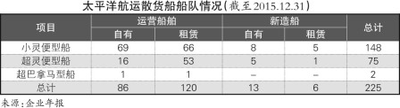 迪拜國際快遞太平洋航運：重組股本，專注散運