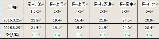 柬埔寨海運(yùn)-沿海煤炭運(yùn)價掉頭回落 未來航運(yùn)將船多貨少
