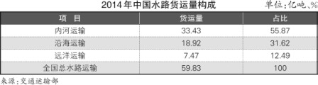 上海貨運(yùn)貨代公司-水運(yùn)立法亟待調(diào)整（附圖）