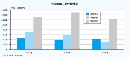 上海國(guó)際快遞-船配業(yè)發(fā)展困境待解（附圖）