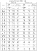 運(yùn)費(fèi)報(bào)價(jià)-盤點(diǎn)全國主要港口表現(xiàn)