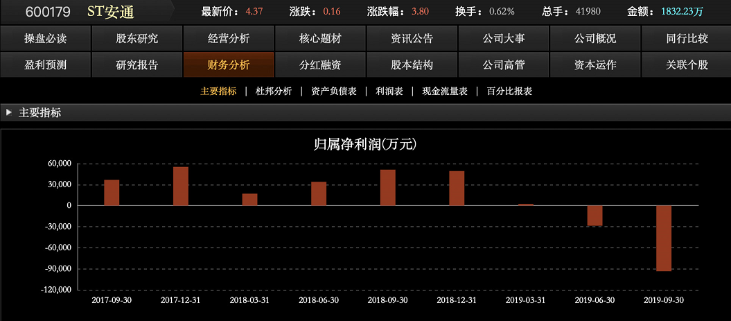 三字代碼-不服一審判決 安通控股向高院上訴 其股價暴漲！