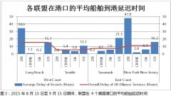 廈門海運(yùn)公司-2M和O3分別在紐約-新澤西和薩凡納經(jīng)歷最長(zhǎng)的到港延遲
