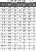 國際貨代-全國主要港口4月運(yùn)行綜述
