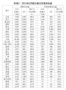 上?？者\(yùn)公司-全國主要港口2月運(yùn)行綜述