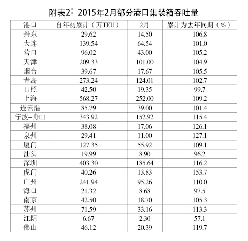 上?？者\(yùn)公司-全國(guó)主要港口2月運(yùn)行綜述