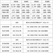 國際空運(yùn)跟蹤查詢-低油價對國際干散貨運(yùn)輸市場的影響
