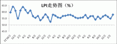 歐洲航運(yùn)代理-2015年3月中國(guó)物流業(yè)景氣指數(shù)為58%