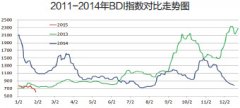 全球干散貨運(yùn)輸市場月報