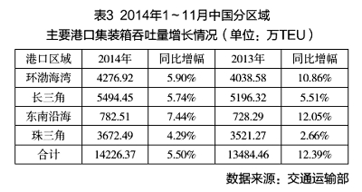 哈薩克斯坦的國(guó)際快遞-中國(guó)港口增速“換擋”