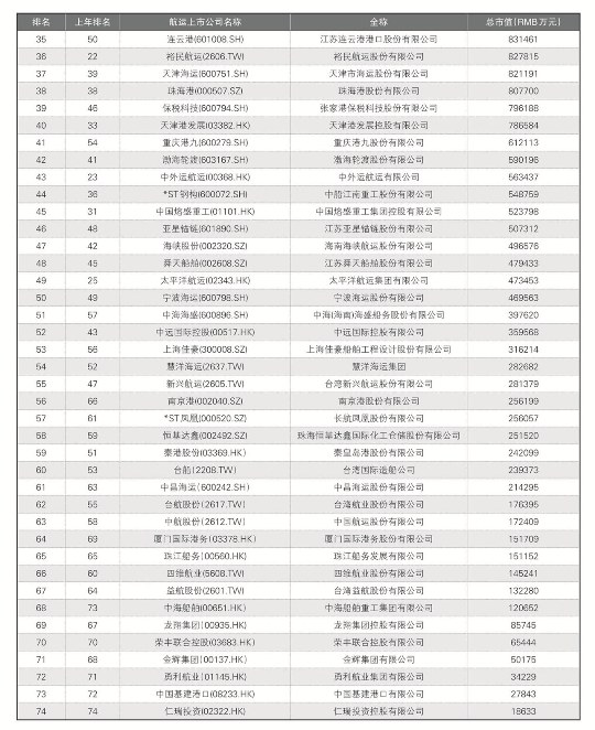 上?？者\(yùn)-2014年中國(guó)港航船企市值排行榜