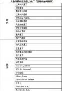 <b>北美國(guó)際空運(yùn)-船公司將訂造30艘超大型集裝箱船</b>