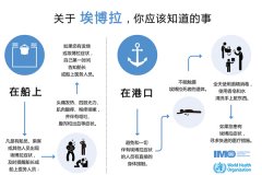 國際快遞價格表-海運業(yè)全力應(yīng)對埃博拉病毒