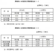 廣東貨運(yùn)公司-2014年1-9月晉城市進(jìn)出口統(tǒng)計(jì)快報